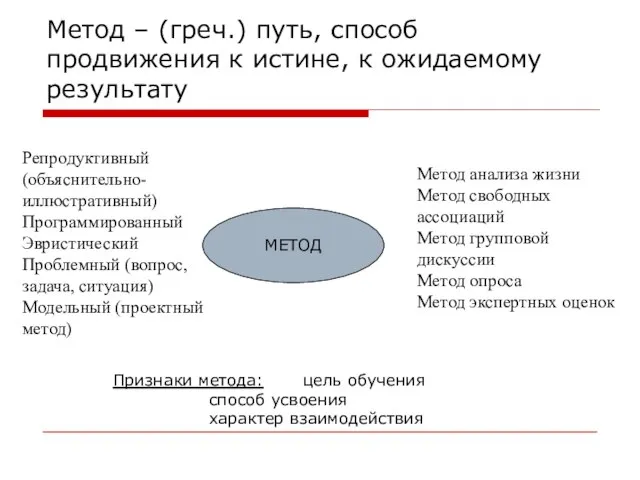 Метод – (греч.) путь, способ продвижения к истине, к ожидаемому результату Репродуктивный