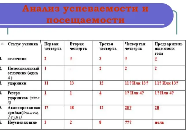 Анализ успеваемости и посещаемости