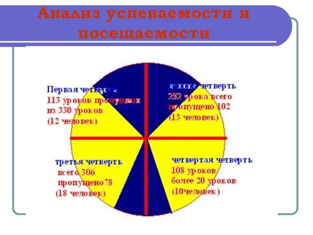 Анализ успеваемости и посещаемости