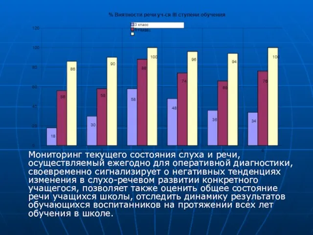 Мониторинг текущего состояния слуха и речи, осуществляемый ежегодно для оперативной диагностики, своевременно