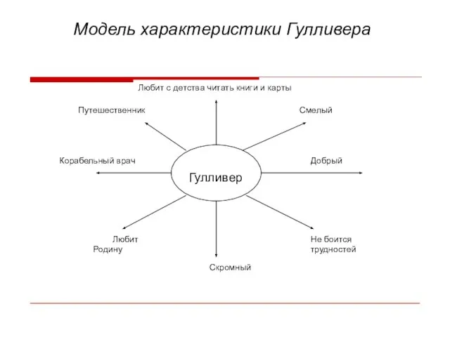 Модель характеристики Гулливера