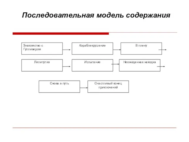 Последовательная модель содержания