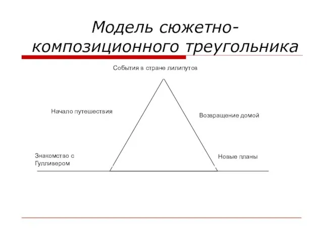 Модель сюжетно- композиционного треугольника