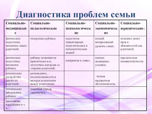 Диагностика проблем семьи