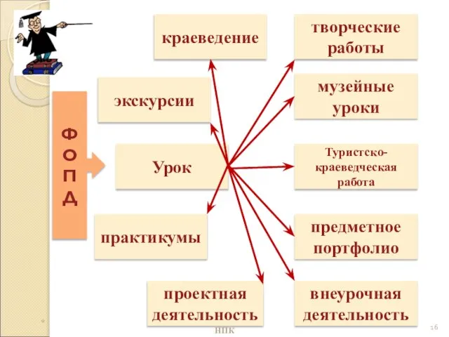 ФОПД краеведение творческие работы экскурсии Туристско-краеведческая работа предметное портфолио внеурочная деятельность практикумы