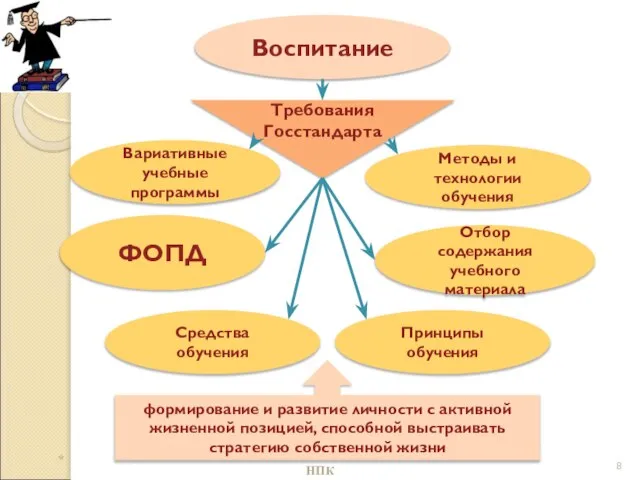 Воспитание Требования Госстандарта Вариативные учебные программы Методы и технологии обучения ФОПД Средства