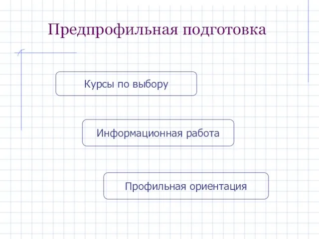 Предпрофильная подготовка Курсы по выбору Информационная работа Профильная ориентация