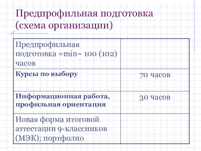 Предпрофильная подготовка (схема организации)