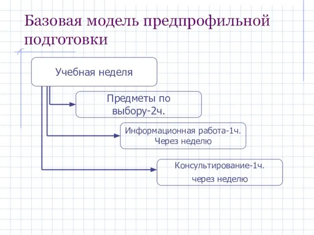 Базовая модель предпрофильной подготовки Учебная неделя Предметы по выбору-2ч. Информационная работа-1ч. Через неделю Консультирование-1ч. через неделю