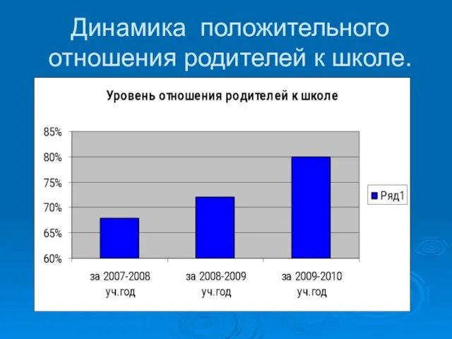 Динамика положительного отношения родителей к школе.