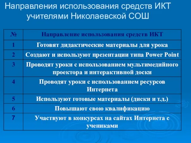 Направления использования средств ИКТ учителями Николаевской СОШ