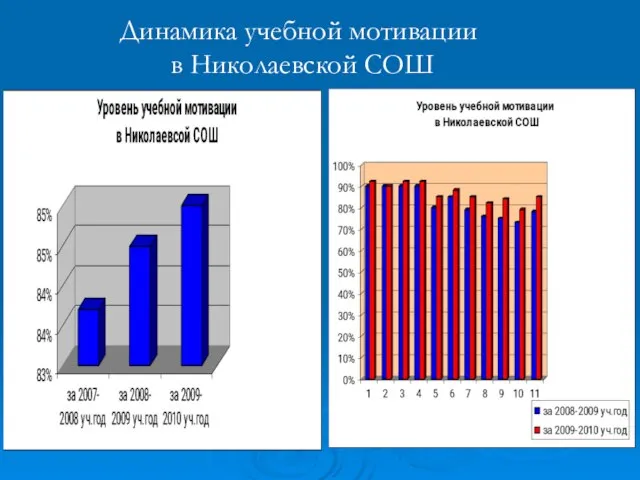 Динамика учебной мотивации в Николаевской СОШ