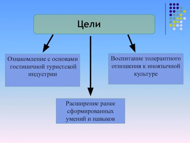 Цели Ознакомление с основами гостиничной туристской индустрии Расширение ранее сформированных умений и