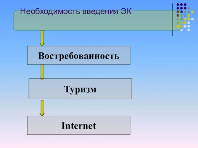 Востребованность Необходимость введения ЭК Internet Туризм