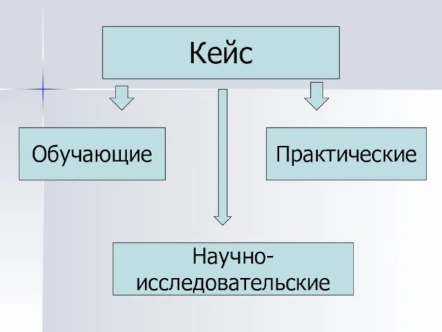 Кейс Обучающие Научно- исследовательские Практические