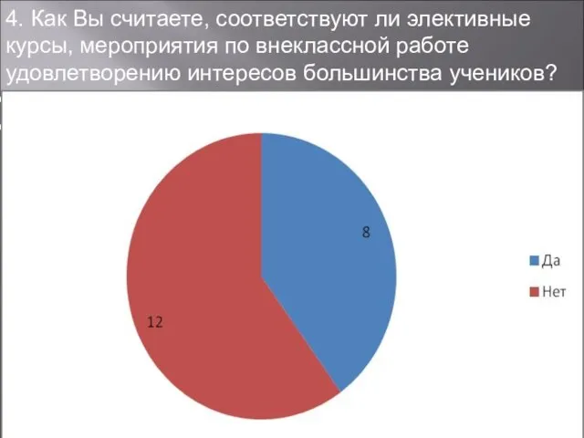 4. Как Вы считаете, соответствуют ли элективные курсы, мероприятия по внеклассной работе