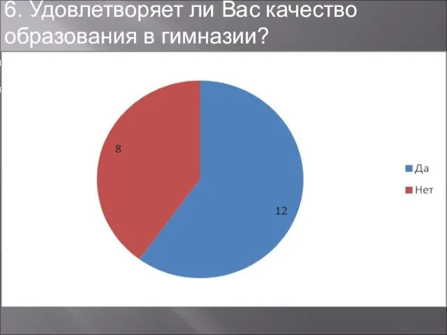 6. Удовлетворяет ли Вас качество образования в гимназии? Да Нет