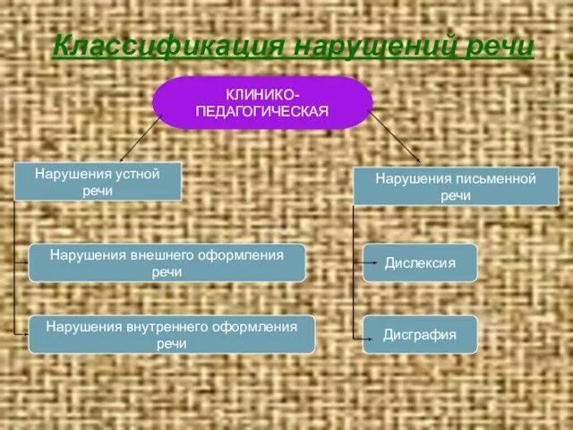 Классификация нарушений речи КЛИНИКО-ПЕДАГОГИЧЕСКАЯ Нарушения устной речи Нарушения письменной речи Нарушения внешнего