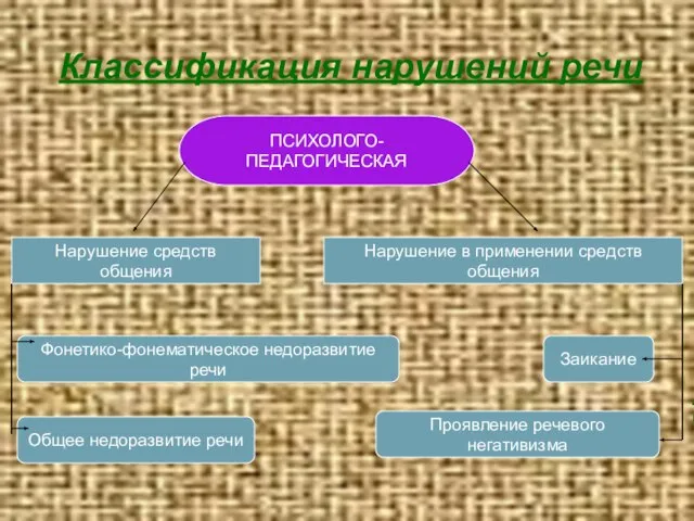 Классификация нарушений речи Классификация нарушений речи ПСИХОЛОГО-ПЕДАГОГИЧЕСКАЯ Нарушение средств общения Нарушение в