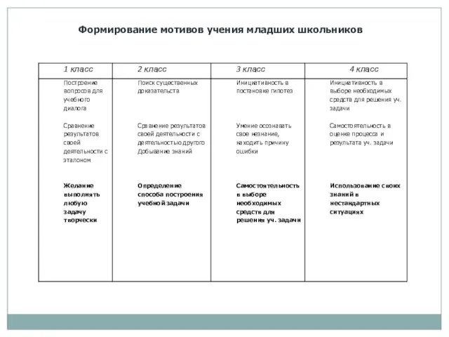 Формирование мотивов учения младших школьников