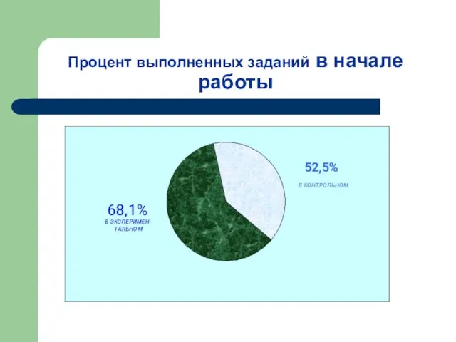 Процент выполненных заданий в начале работы