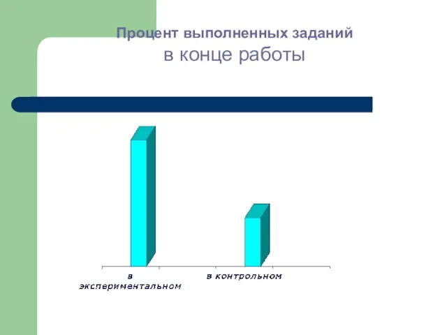 Процент выполненных заданий в конце работы