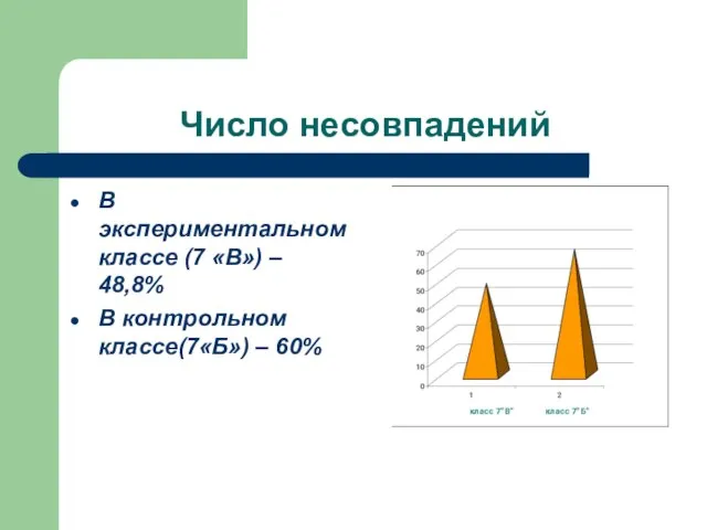 Число несовпадений В экспериментальном классе (7 «В») – 48,8% В контрольном классе(7«Б») – 60%