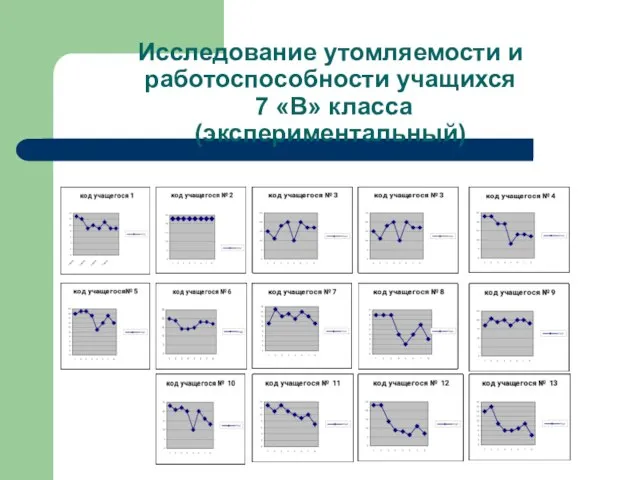 Исследование утомляемости и работоспособности учащихся 7 «В» класса (экспериментальный)