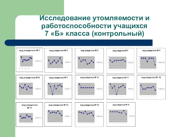 Исследование утомляемости и работоспособности учащихся 7 «Б» класса (контрольный)