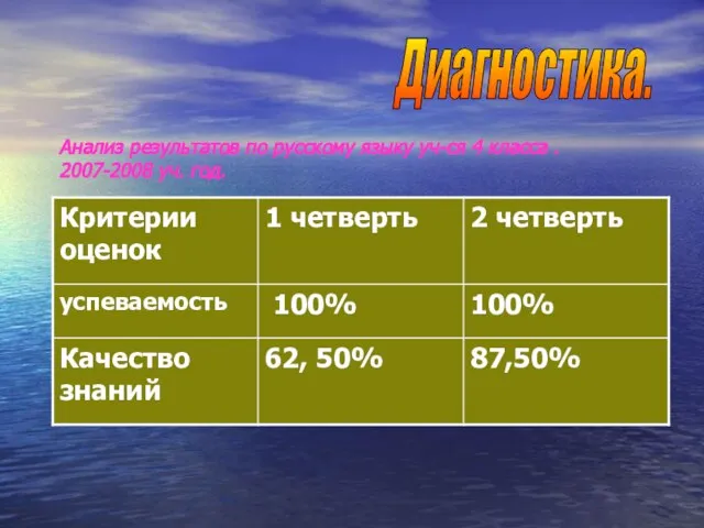 Диагностика. Анализ результатов по русскому языку уч-ся 4 класса . 2007-2008 уч. год.