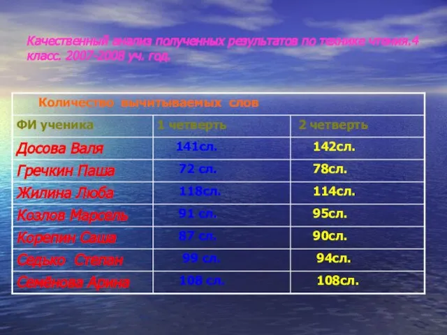 Качественный анализ полученных результатов по технике чтения.4 класс. 2007-2008 уч. год.