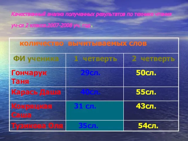 Качественный анализ полученных результатов по технике чтения уч-ся 2 класса.2007-2008 уч. год.