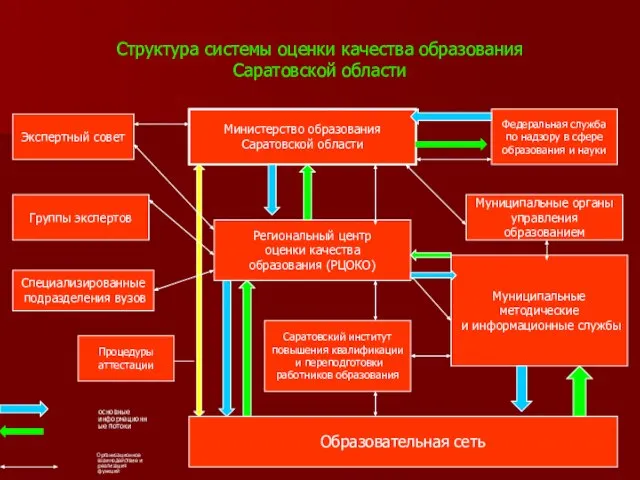 Структура системы оценки качества образования Саратовской области основные информационные потоки Организационное взаимодействие