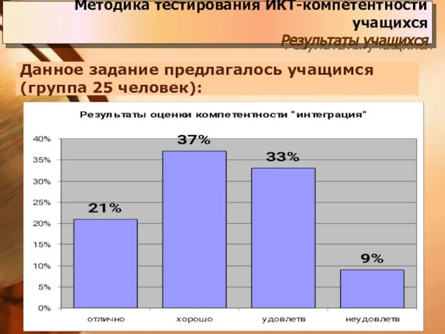 Данное задание предлагалось учащимся (группа 25 человек): Методика тестирования ИКТ-компетентности учащихся Результаты учащихся