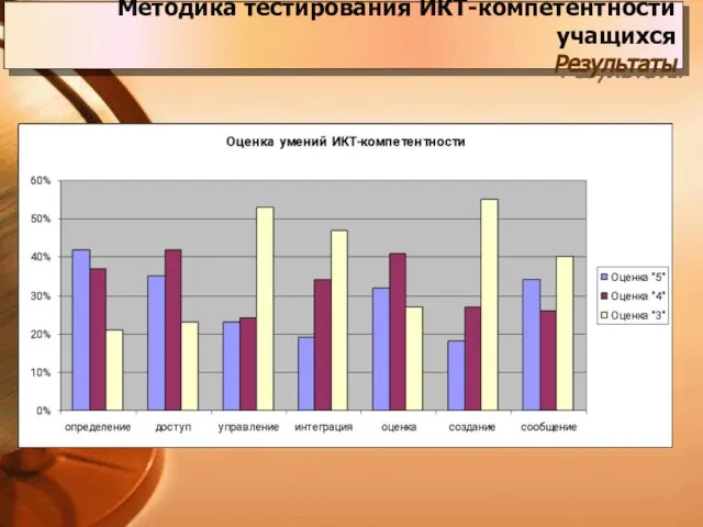 Методика тестирования ИКТ-компетентности учащихся Результаты