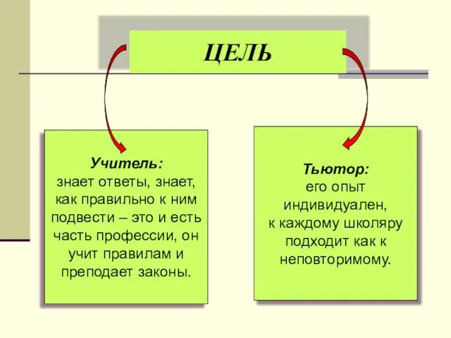 ЦЕЛЬ ЦЕЛЬ Учитель: знает ответы, знает, как правильно к ним подвести –