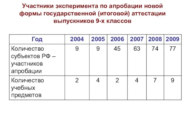 Участники эксперимента по апробации новой формы государственной (итоговой) аттестации выпускников 9-х классов