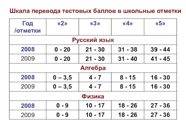 Шкала перевода тестовых баллов в школьные отметки