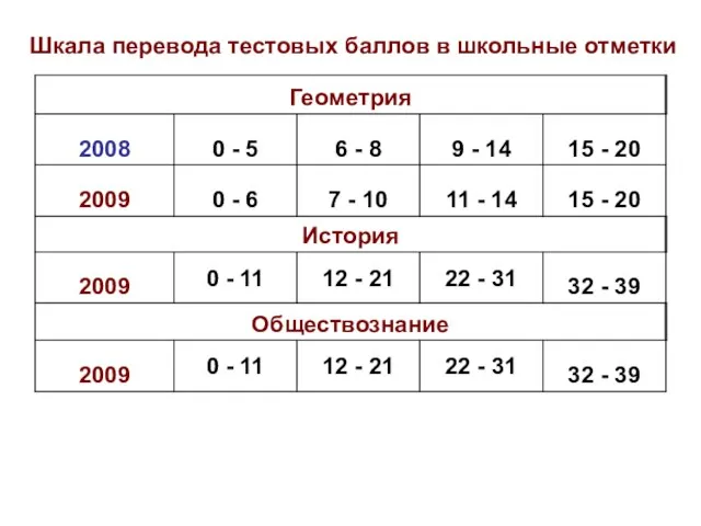 Шкала перевода тестовых баллов в школьные отметки