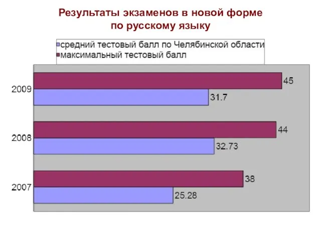 Результаты экзаменов в новой форме по русскому языку