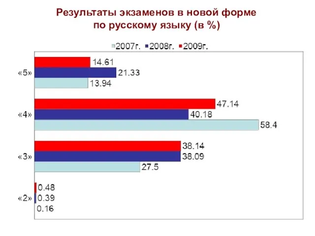 Результаты экзаменов в новой форме по русскому языку (в %)