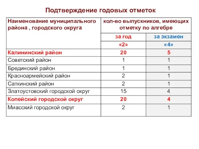 Подтверждение годовых отметок