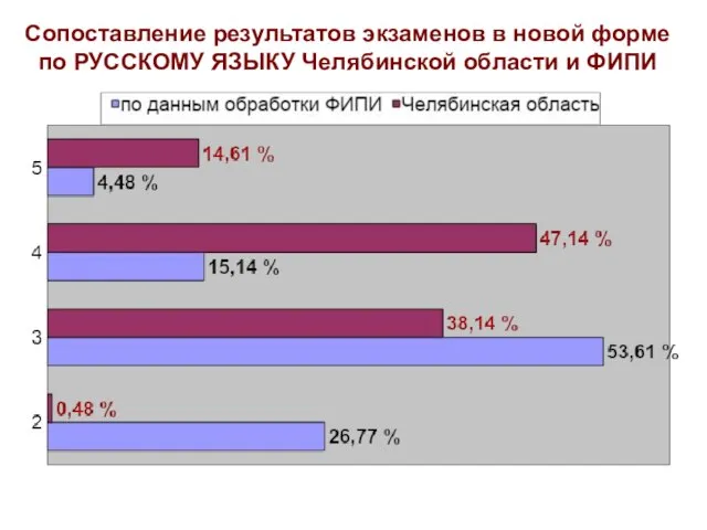 Сопоставление результатов экзаменов в новой форме по РУССКОМУ ЯЗЫКУ Челябинской области и ФИПИ