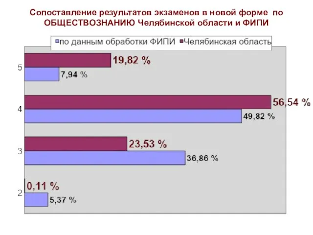 Сопоставление результатов экзаменов в новой форме по ОБЩЕСТВОЗНАНИЮ Челябинской области и ФИПИ