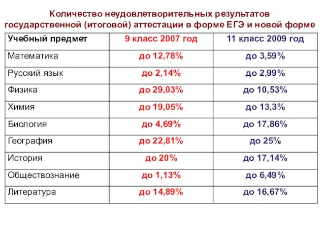 Количество неудовлетворительных результатов государственной (итоговой) аттестации в форме ЕГЭ и новой форме