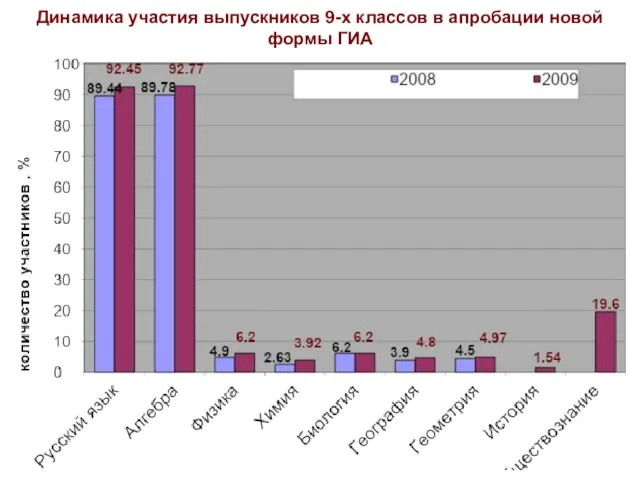 Динамика участия выпускников 9-х классов в апробации новой формы ГИА