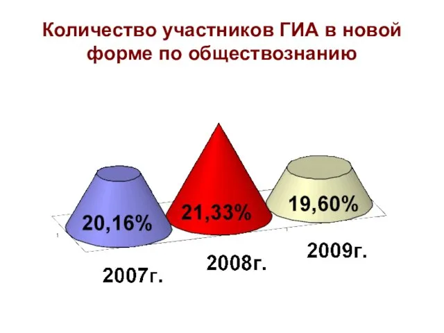 Количество участников ГИА в новой форме по обществознанию