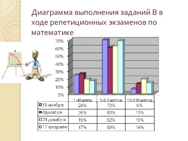 Диаграмма выполнения заданий В в ходе репетиционных экзаменов по математике