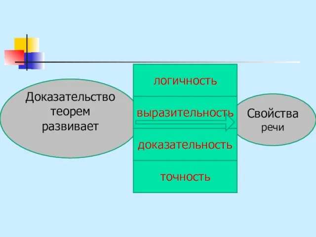 Свойства речи Доказательство теорем развивает выразительность точность логичность доказательность