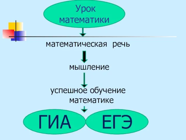 математическая речь мышление успешное обучение математике ГИА Урок математики ЕГЭ